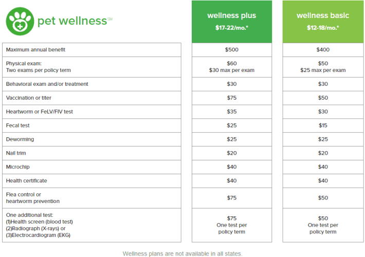 Wellness plan prices with Nationwide Pet Insurance