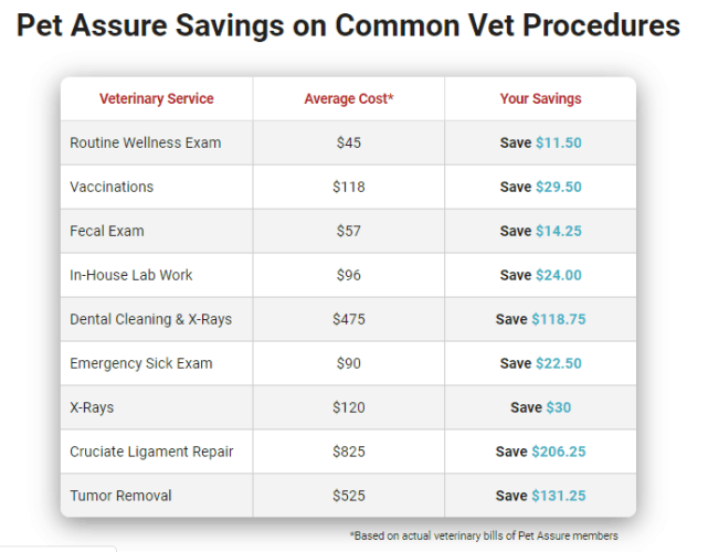 Pet Assure savings